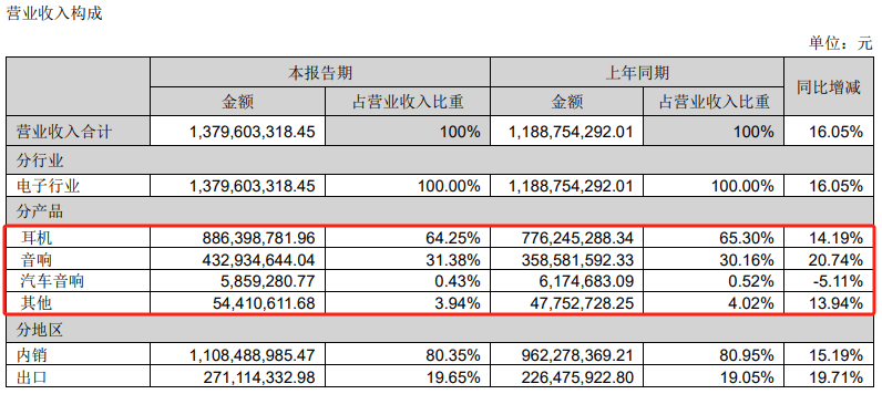 漫步者：耳机产品营收占比增加 耳机音响双轮驱动业绩增长