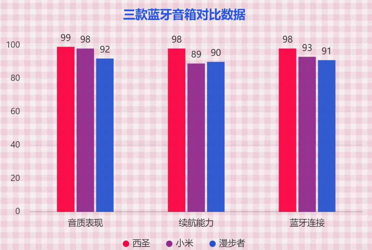 蓝牙音箱选哪个好？西圣、小米、漫步者蓝牙音箱深度测评比拼！