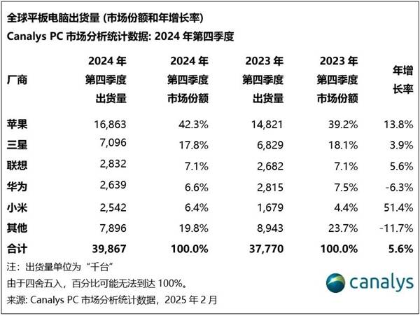 小米跃居全球平板电脑市场第五：增长速度全球最快