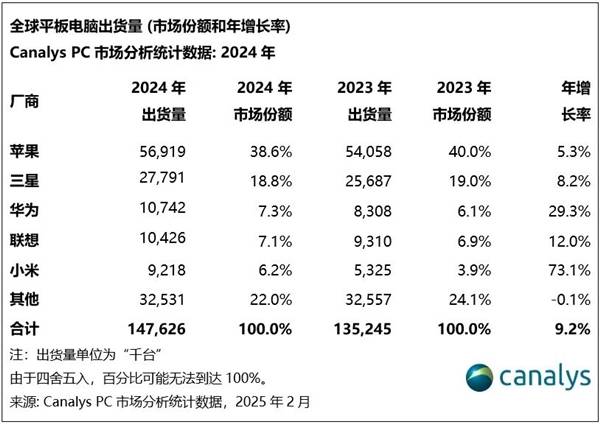 小米跃居全球平板电脑市场第五：增长速度全球最快