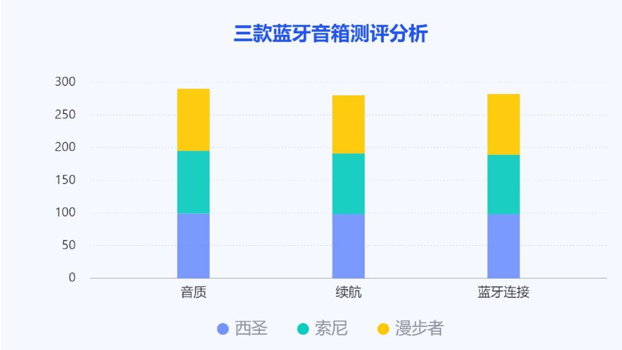 索尼蓝牙音箱怎么样？西圣、漫步者、索尼三款蓝牙音箱测评较量！