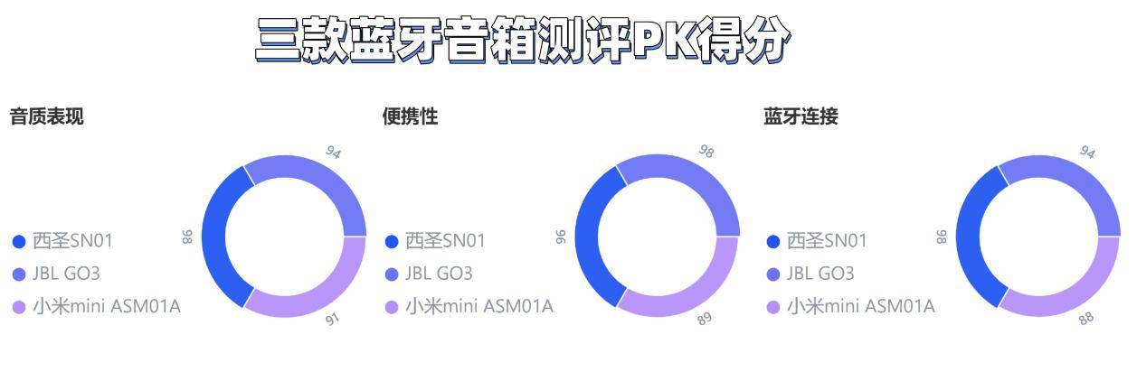 蓝牙音箱什么品牌好？西圣、JBL、小米三款热门蓝牙音箱对比测评