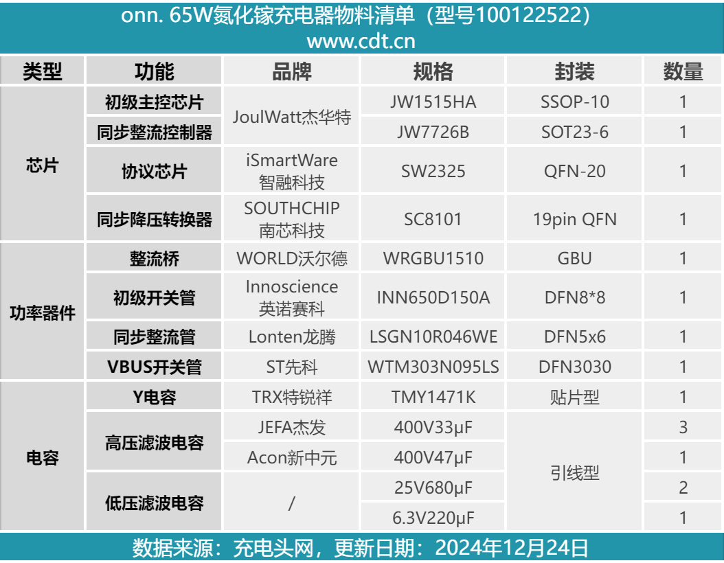 沃尔玛onn. 65W氮化镓充电器拆解