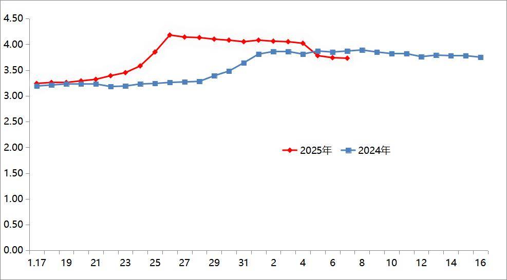 假期结束，菜价先明显下降，随后又缓慢回落