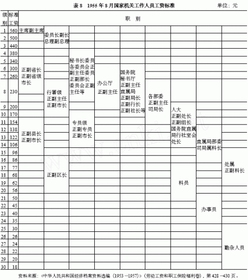 五十年代的工资和后来的变动，详解下当年我国工资制度的由来