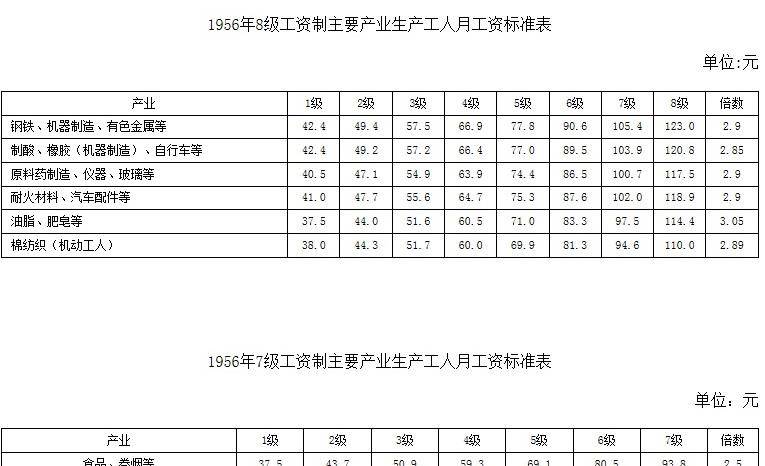 五十年代的工资和后来的变动，详解下当年我国工资制度的由来
