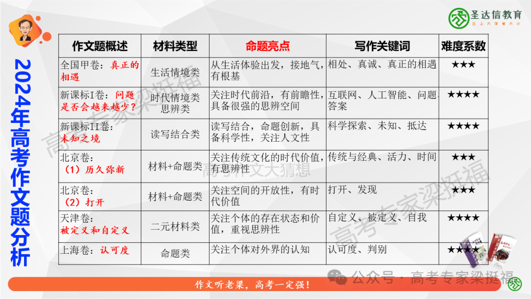 梁挺福：十五年来，我和我的高考作文