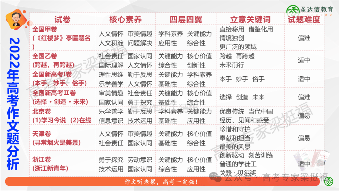梁挺福：十五年来，我和我的高考作文