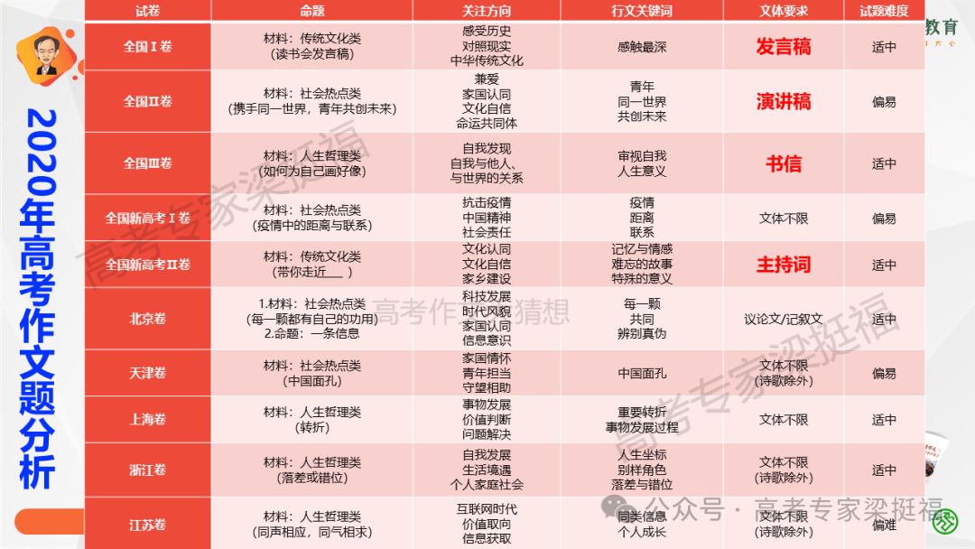 梁挺福：十五年来，我和我的高考作文