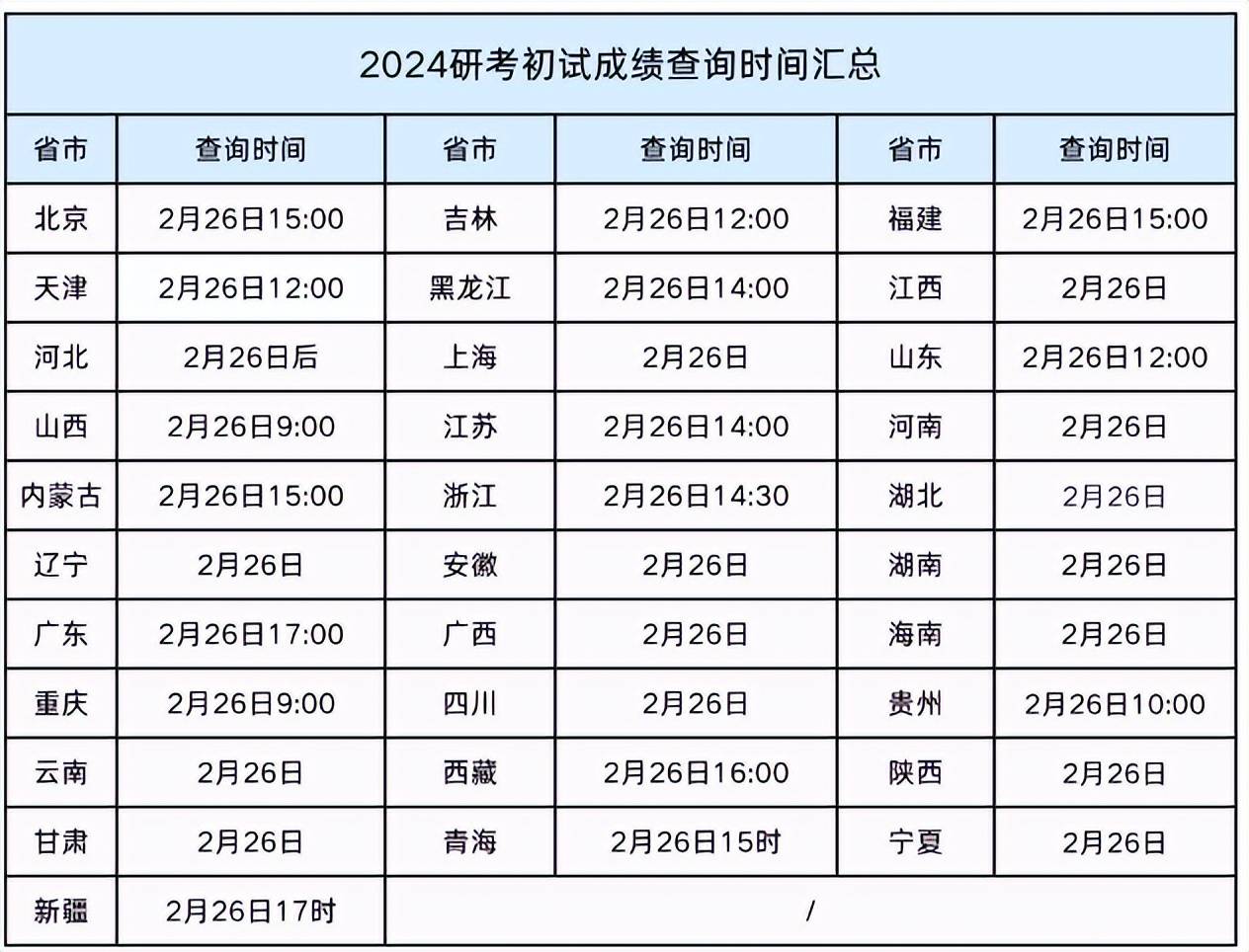 25考研各省份查分时间汇总！