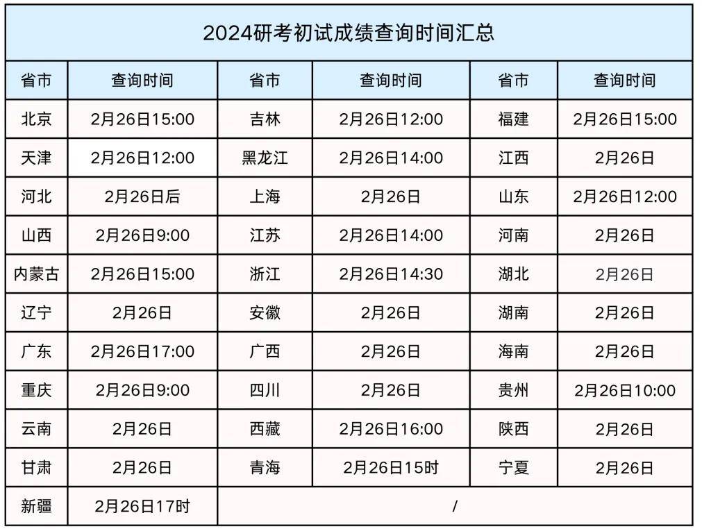 25考研初试成绩查询时间，基本确定！