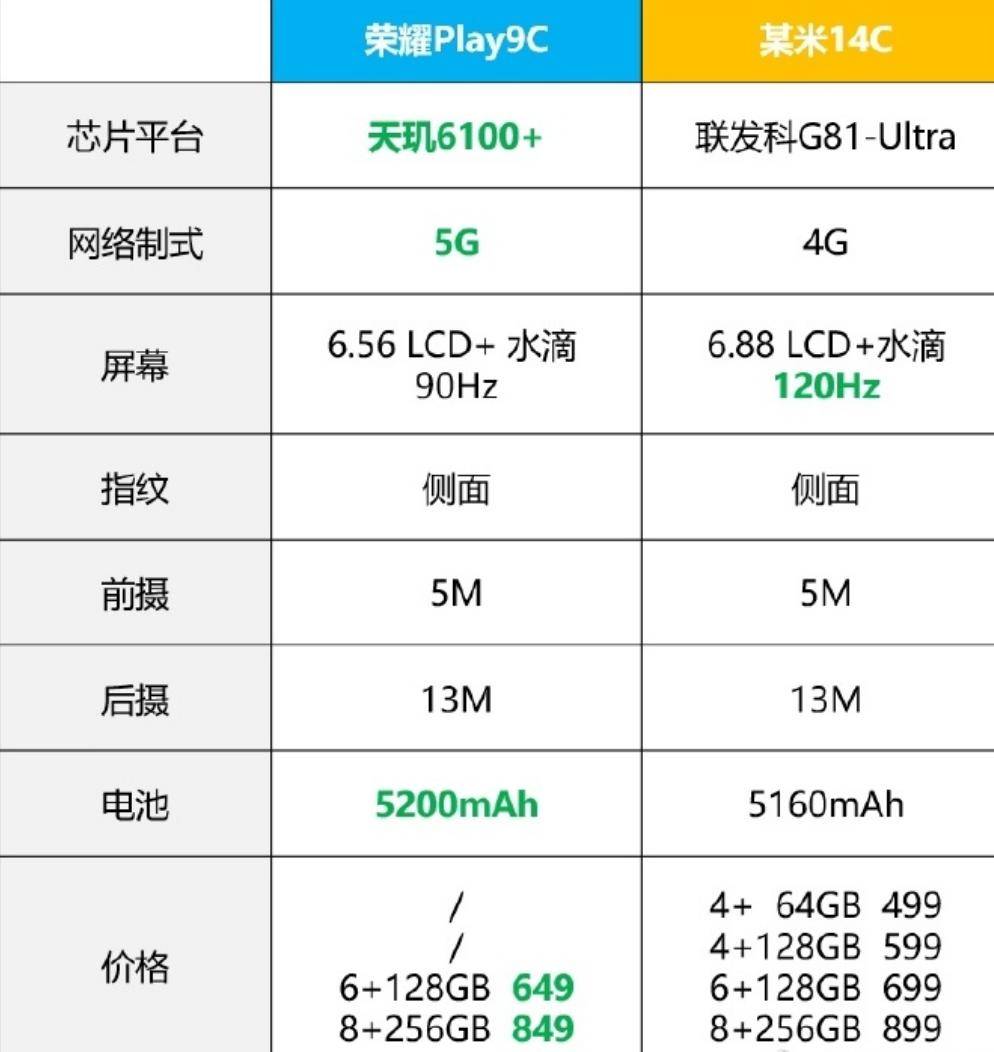 刘强东3000万厚礼送乡亲，手机送荣耀play9c，性价比超越红米14C