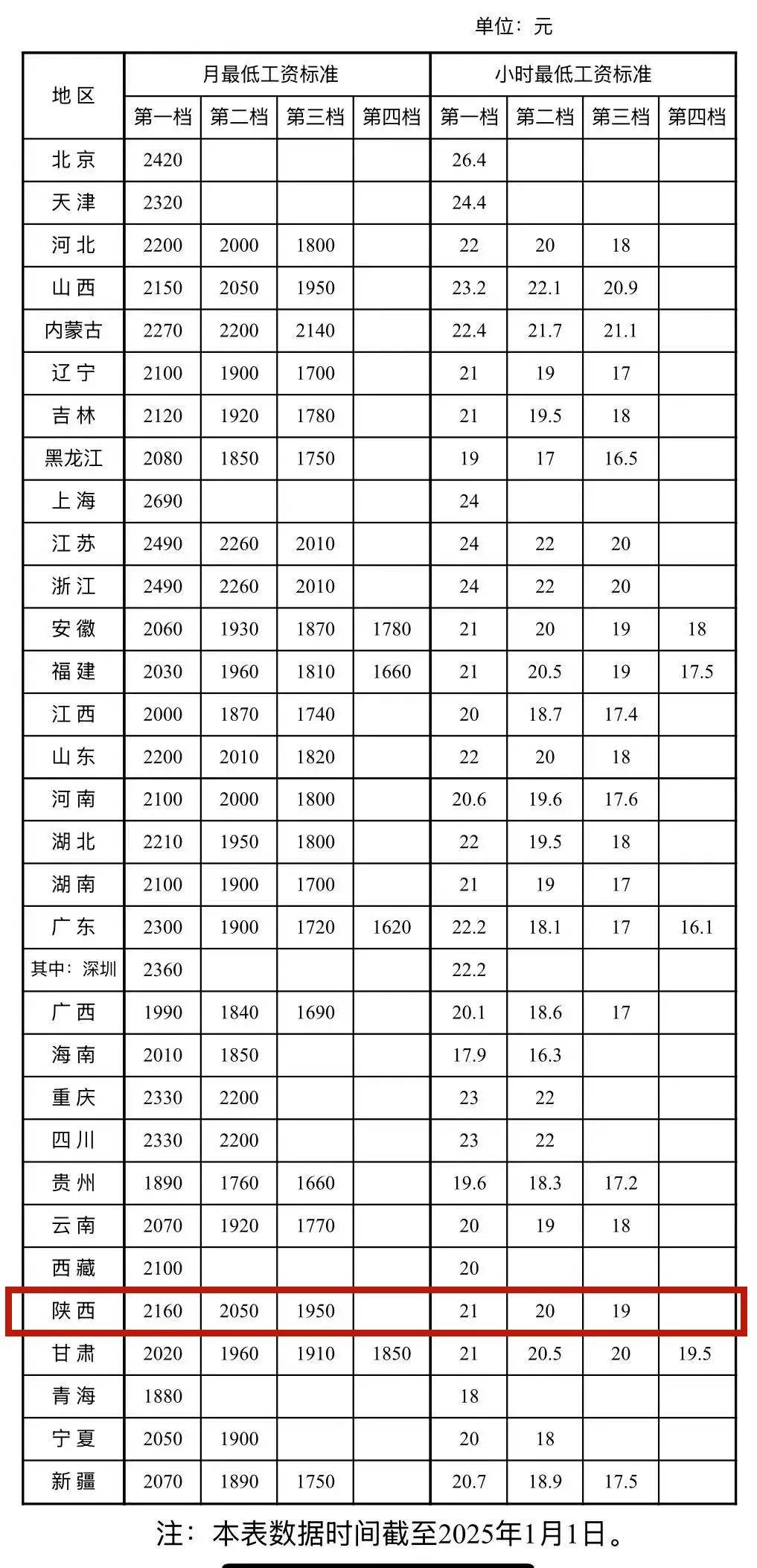 全国最低工资标准公布！陕西是多少？