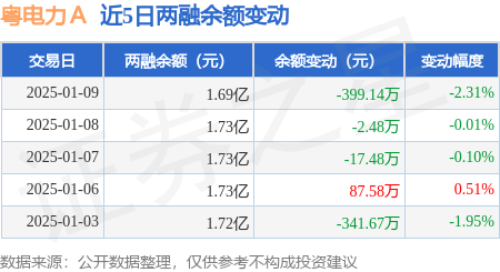 粤电力Ａ：1月9日融券卖出500股，融资融券余额1.69亿元
