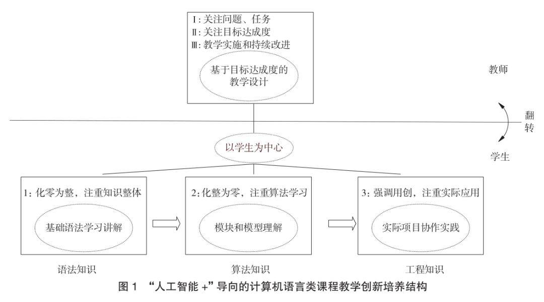 “人工智能+”导向的计算机语言类课程教学创新培养——以Web前端开发课程为例