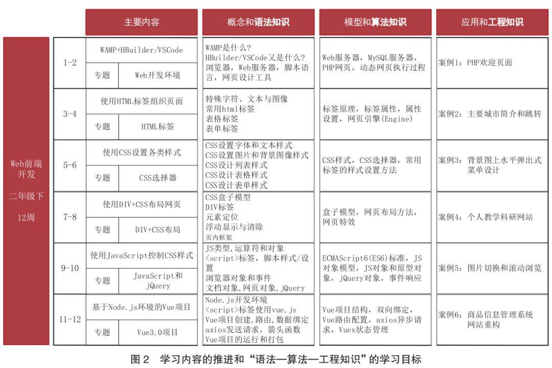 “人工智能+”导向的计算机语言类课程教学创新培养——以Web前端开发课程为例