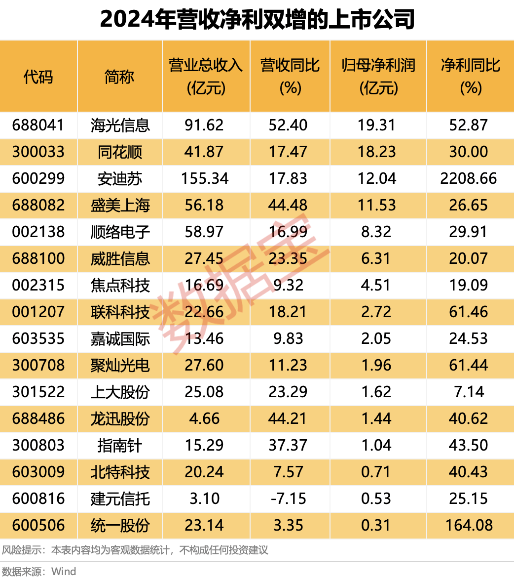 放大招，股东大手笔增持！营收净利双增股来了，多股毛利率增长