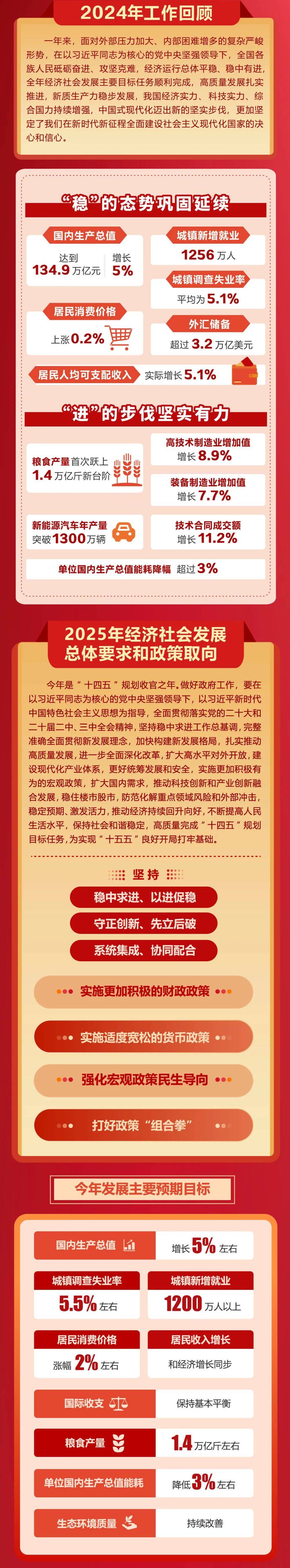权威发布！政府工作报告极简版 + 一图速览
