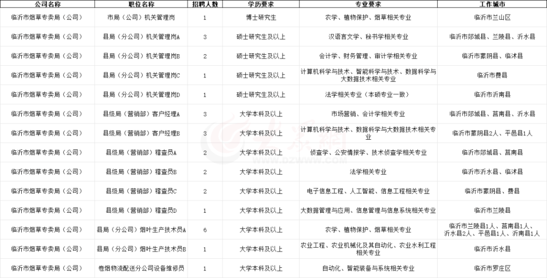 烟草招聘，临沂有岗！