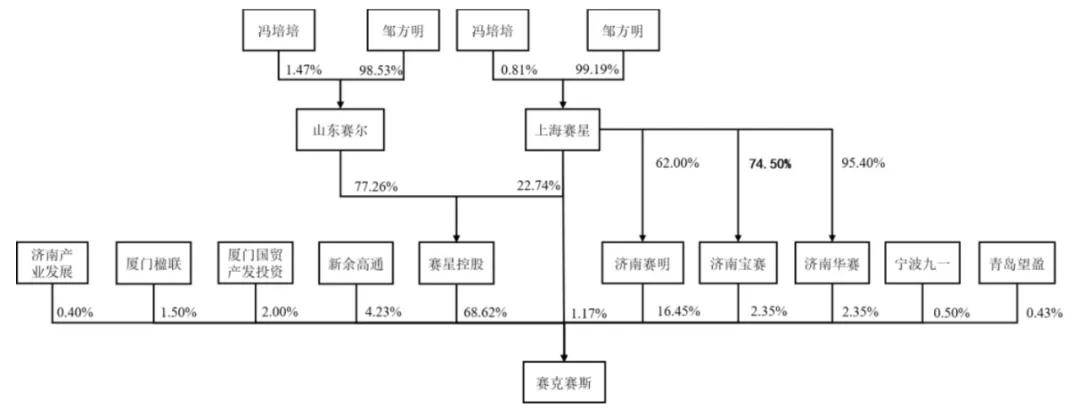 赛克赛斯IPO被终止：年营收3.79亿 邹方明控制91%股权