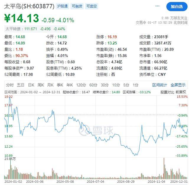 公司热点｜交“双降”成绩单后，大股东又欲减持套现，太平鸟怎么“飞”？