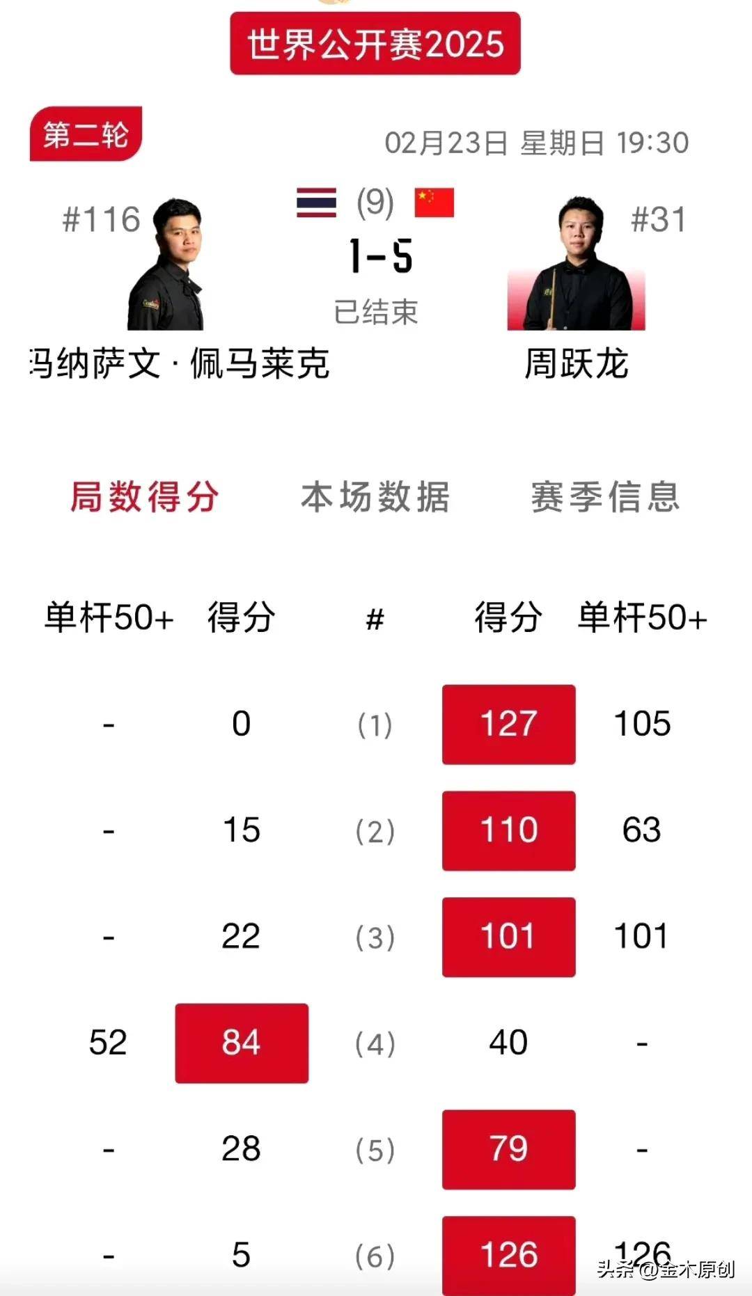【玉山赛果】丁俊晖5-1江俊，周跃龙大爆发，吴宜泽5-4险胜晋级！