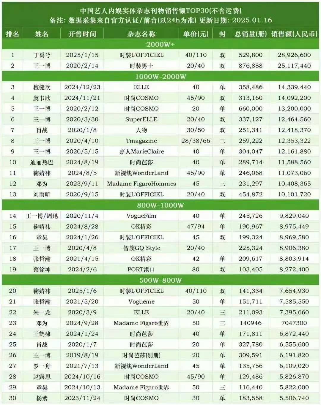丁禹兮杂志销量额超王一博？内娱艺人谁才是时尚圈“宠儿”