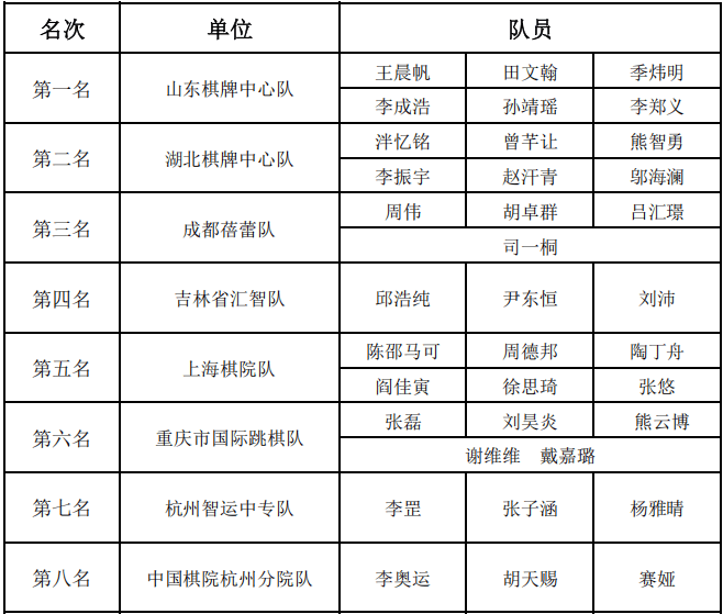 “新泰杯”2024第二届全国国际跳棋俱乐部联赛决赛第三日赛况：山东卫冕冠军 王晨帆蝉联MVP