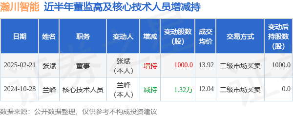 瀚川智能：2月21日高管张斌增持股份合计1000股