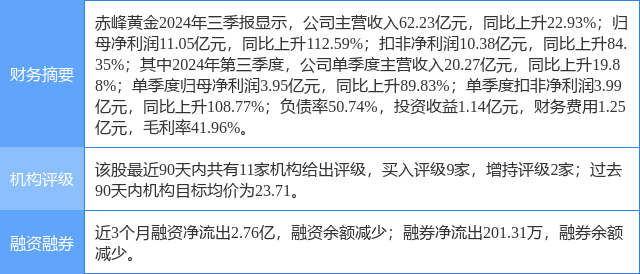 赤峰黄金涨8.45%，华安证券二周前给出“买入”评级