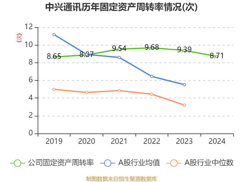 中兴通讯：2024年净利润同比下降9.66% 拟每股派息0.617元