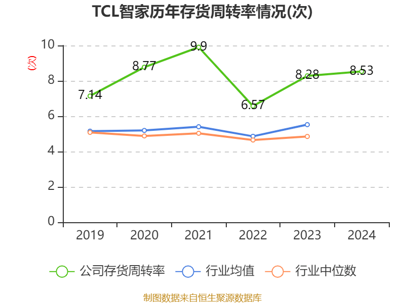TCL智家：2024年净利润10.19亿元 同比增长29.58%