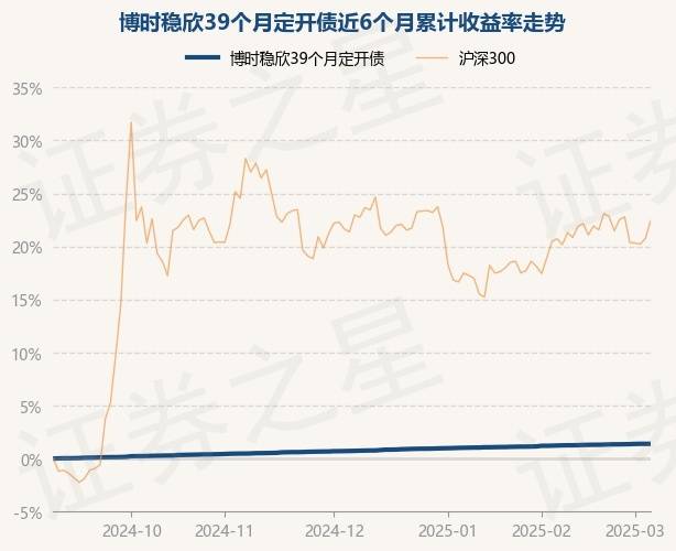 3月7日基金净值：博时稳欣39个月定开债最新净值1.0316，涨0.01%