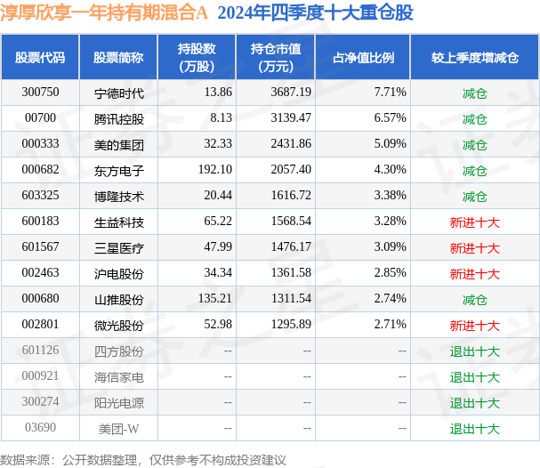 3月7日基金净值：淳厚欣享一年持有期混合A最新净值1.5361，跌0.38%