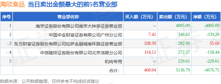 12月18日海欣食品（002702）龙虎榜数据：游资小鳄鱼上榜