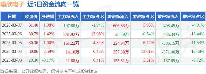 股票行情快报：瑜欣电子（301107）3月7日主力资金净卖出197.88万元