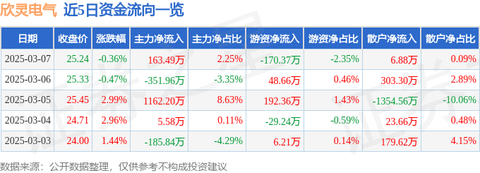 股票行情快报：欣灵电气（301388）3月7日主力资金净买入163.49万元