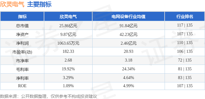 股票行情快报：欣灵电气（301388）3月7日主力资金净买入163.49万元