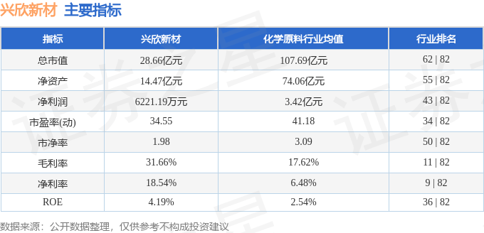 股票行情快报：兴欣新材（001358）3月7日主力资金净卖出53.41万元