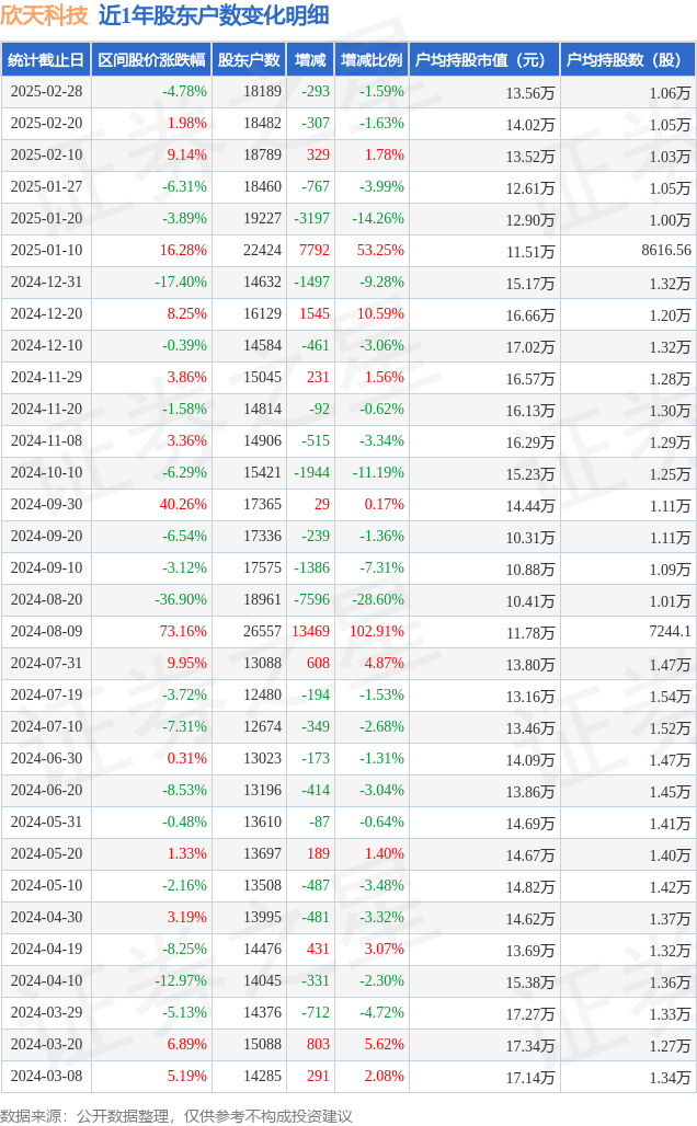 欣天科技(300615)2月28日股东户数1.82万户，较上期减少1.59%
