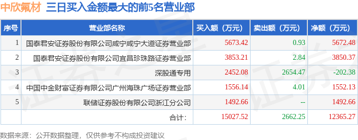 12月10日中欣氟材（002915）龙虎榜数据：游资消闲派、上塘路上榜