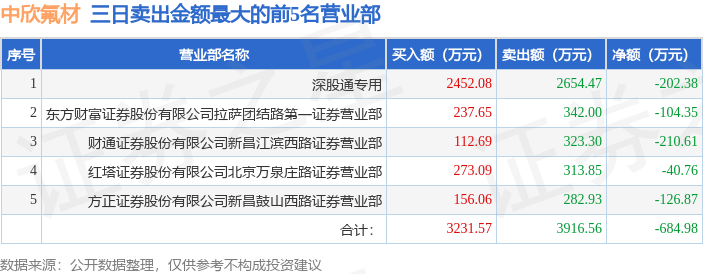 12月10日中欣氟材（002915）龙虎榜数据：游资消闲派、上塘路上榜