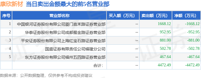 3月3日康欣新材（600076）龙虎榜数据