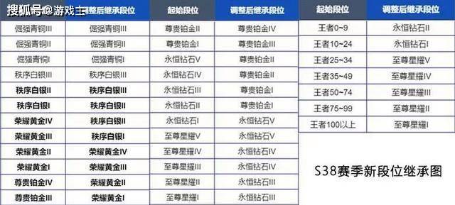 王者S38新赛季25号提前开启，段位继承大改，排位赛仅剩3个Ban位