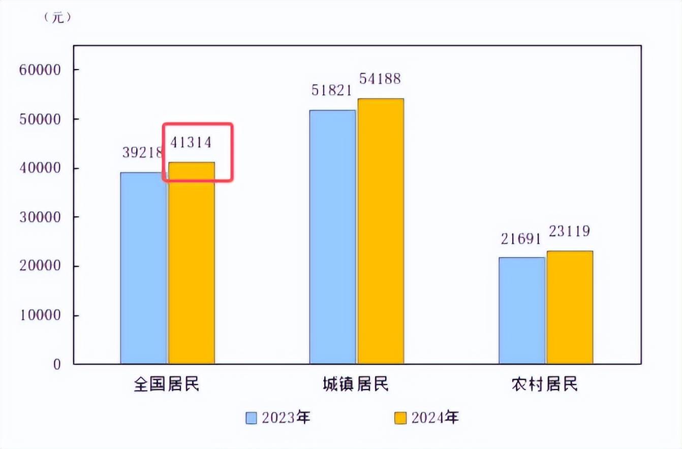 全国人均工资大涨5.8%，超过GDP增速，你涨了多少？