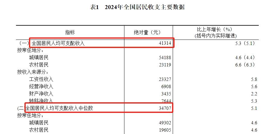 全国人均工资大涨5.8%，超过GDP增速，你涨了多少？