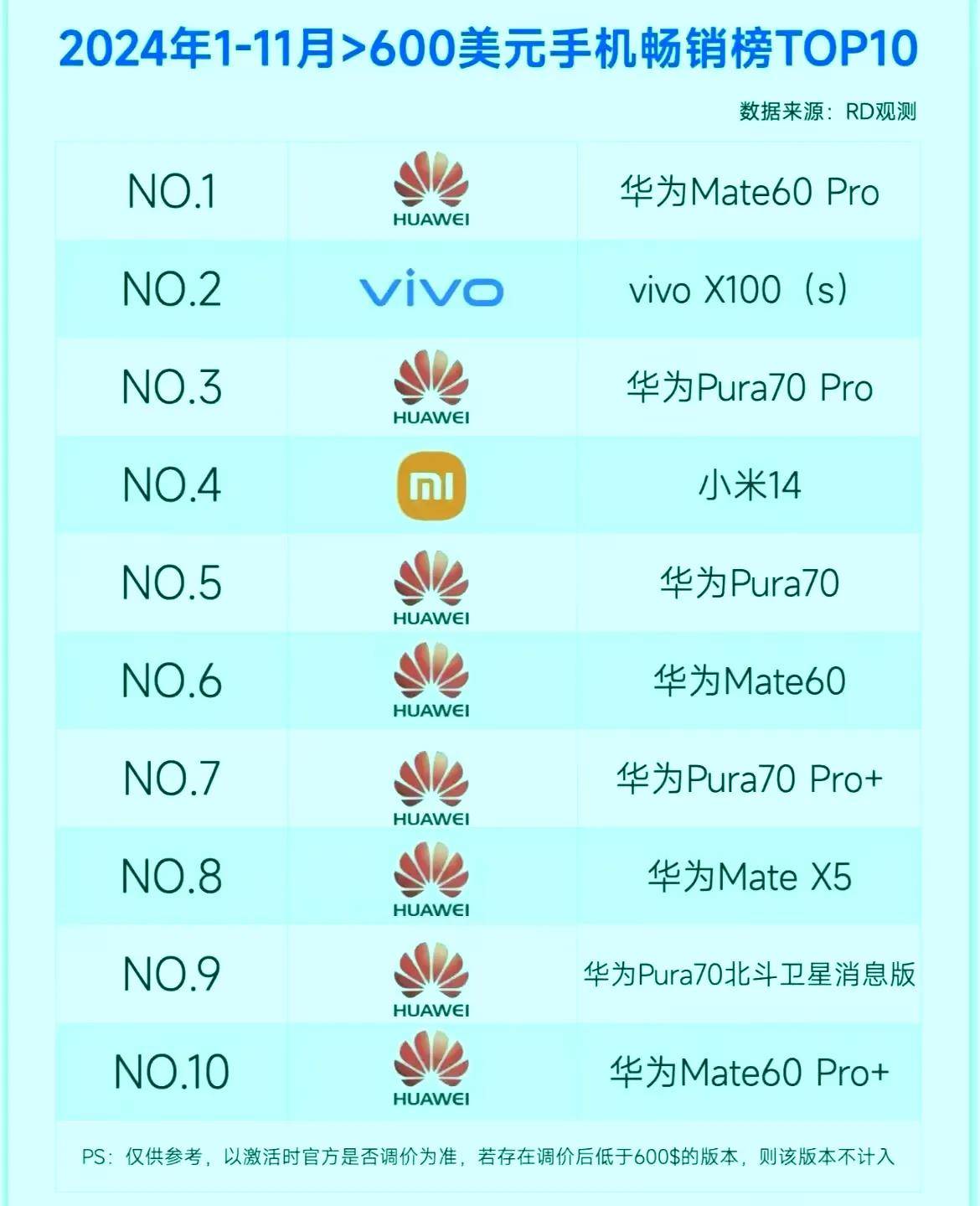 国产中低端手机杀手来了！华为新机畅享70X，麒麟8000仅1999？