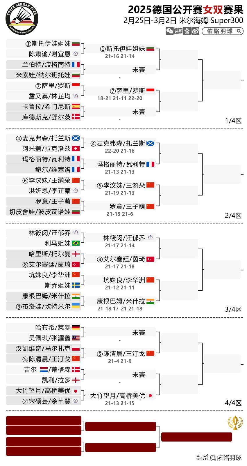 孙文骏朱一珺一轮游，德国赛国羽女双全胜，附26日赛程