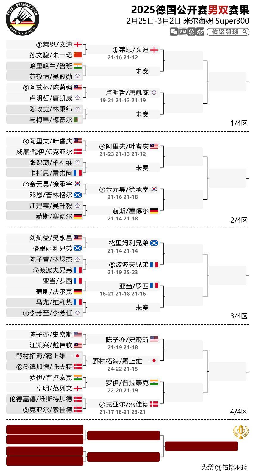 孙文骏朱一珺一轮游，德国赛国羽女双全胜，附26日赛程