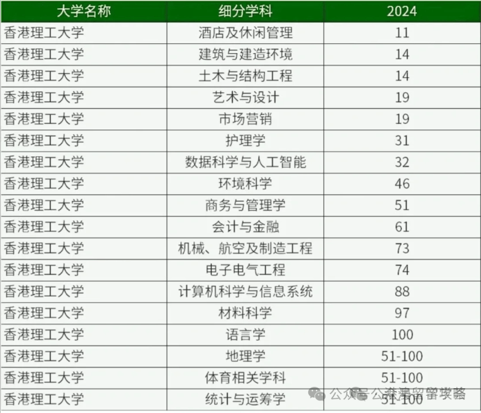 香港八大院校优势专业盘点及25qs世界大学排名